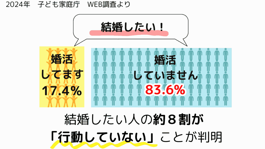 結婚したいのに婚活しない人が８割