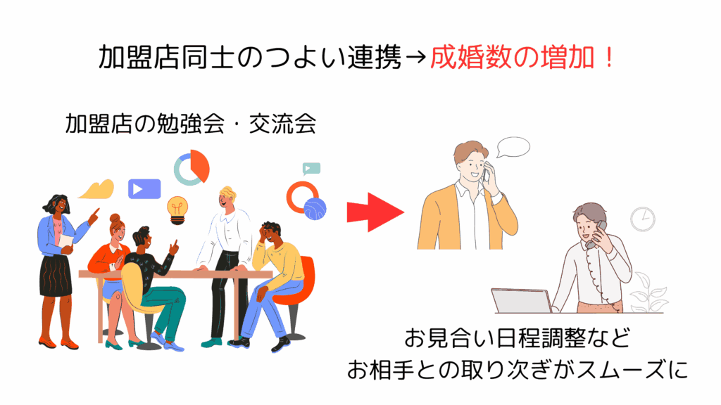 加盟店の協力体制強化が成婚数の増加に寄与しています。