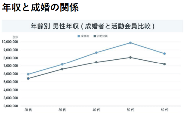 成婚と年収の関係